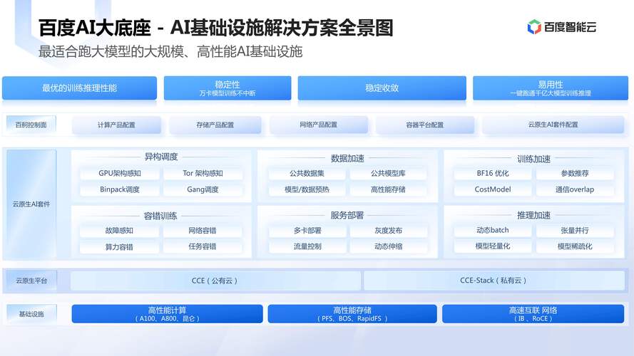 ai大底座大模型研发基础设施方案
